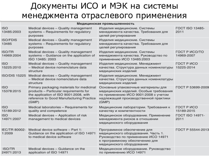 Документы ИСО и МЭК на системы менеджмента отраслевого применения