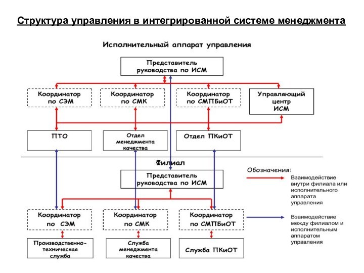 Структура управления в интегрированной системе менеджмента