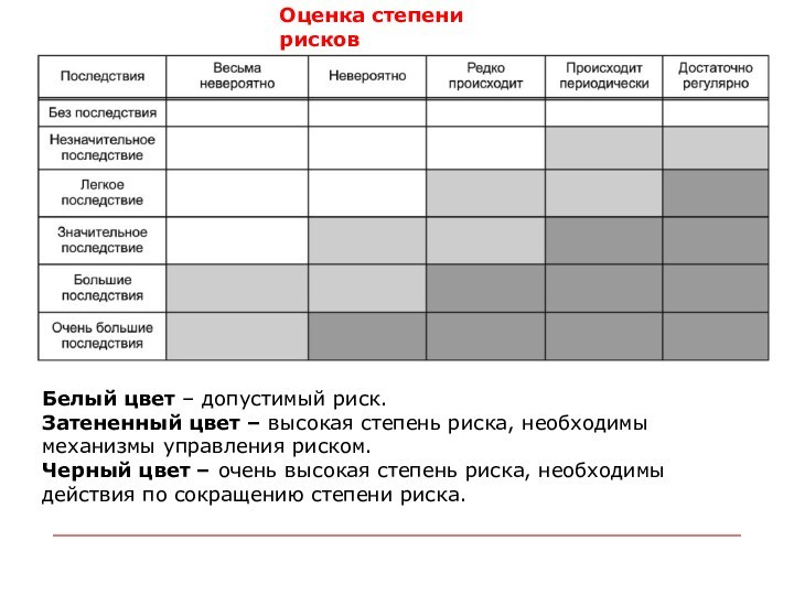 Белый цвет – допустимый риск.Затененный цвет – высокая степень риска, необходимы механизмы управления риском.Черный цвет