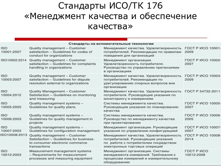 Стандарты ИСО/ТК 176
«Менеджмент качества и обеспечение качества»