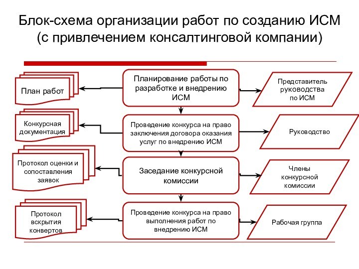 Планирование работы по разработке и внедрению ИСМПроведение конкурса на право заключения договора оказания услуг по