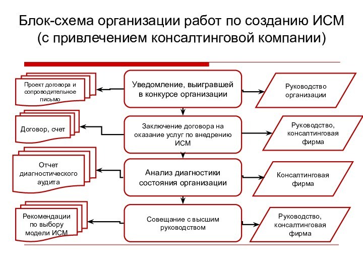 Уведомление, выигравшей в конкурсе организацииЗаключение договора на оказание услуг по внедрению ИСМАнализ диагностики состояния организацииСовещание