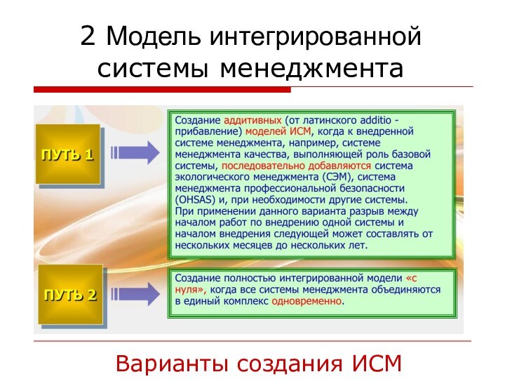 Варианты создания ИСМ2 Модель интегрированной системы менеджмента