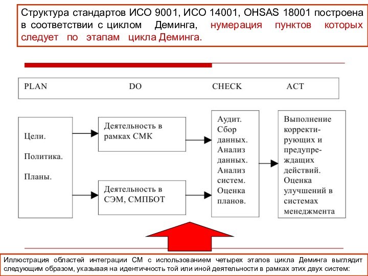 Иллюстрация областей интеграции СМ с использованием четырех этапов цикла Деминга выглядит следующим образом, указывая на