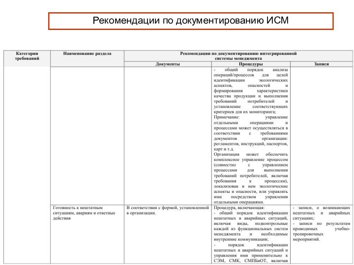 Рекомендации по документированию ИСМ