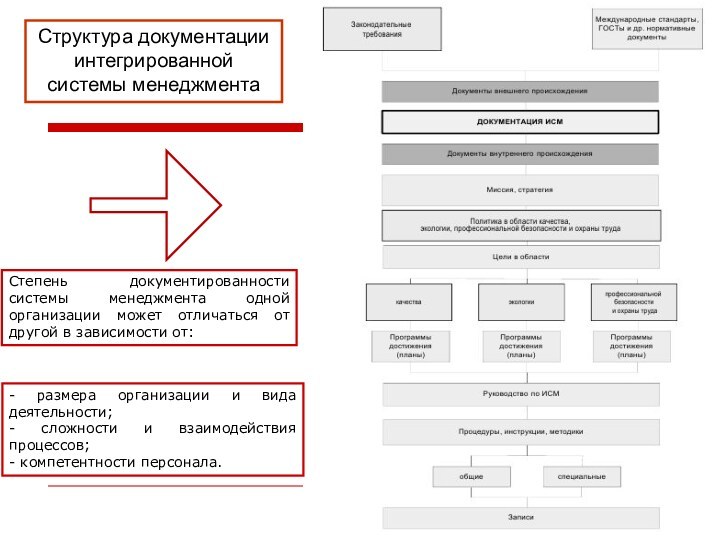 Структура документации интегрированной системы менеджмента Степень документированности системы менеджмента одной организации может отличаться от другой