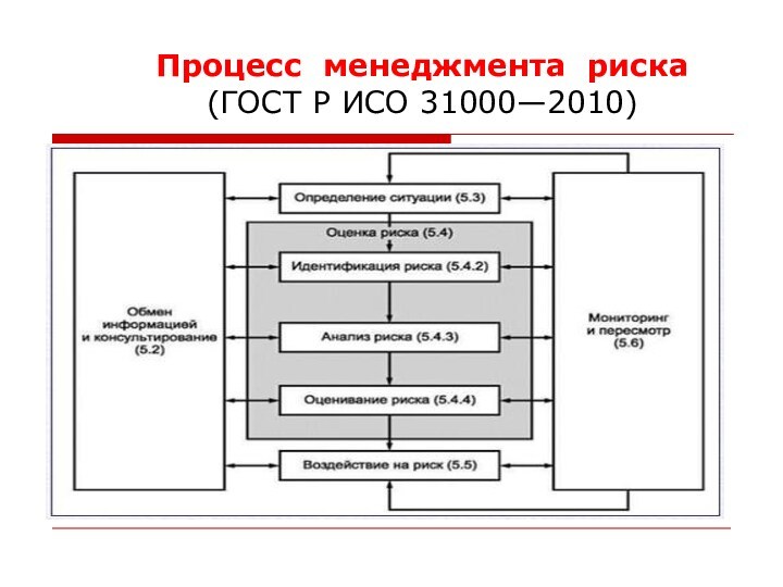 Процесс менеджмента риска(ГОСТ Р ИСО 31000—2010)