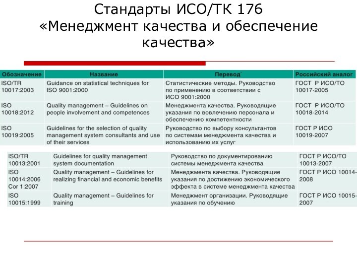 Стандарты ИСО/ТК 176
«Менеджмент качества и обеспечение качества»