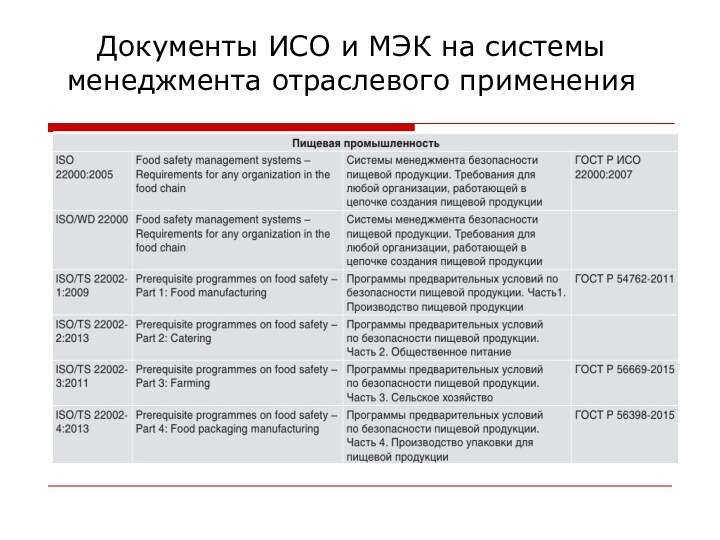 Документы ИСО и МЭК на системы менеджмента отраслевого применения