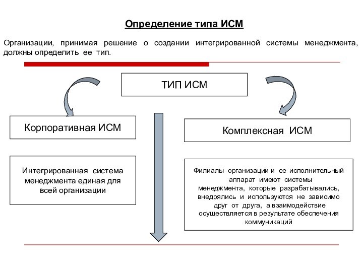 Организации, принимая решение о создании интегрированной системы менеджмента, должны определить ее тип.ТИП ИСМКорпоративная ИСМКомплексная ИСМИнтегрированная