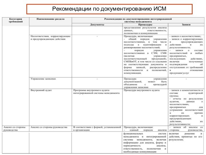 Рекомендации по документированию ИСМ