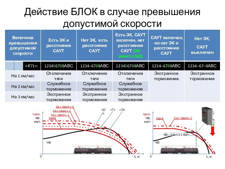 Действие БЛОК в случае превышения допустимой скоростиVфVф – Vдоп ≥ 1 км/чVфVдоп,Vф, км/ч0S, мVдопVэ =