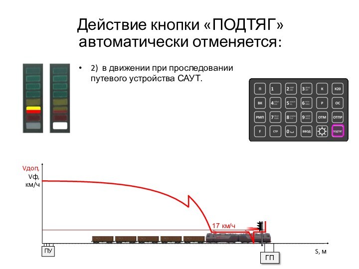 Действие кнопки «ПОДТЯГ» автоматически отменяется:2) в движении при проследовании путевого устройства САУТ.17 км/чS, мГПVдоп, Vф, км/ч