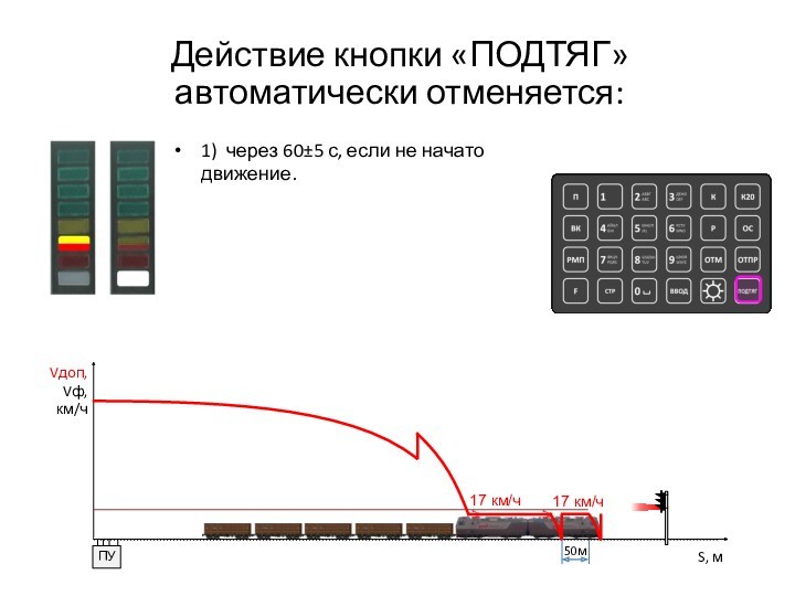 Действие кнопки «ПОДТЯГ» автоматически отменяется:1) через 60±5 с, если не начато движение.17 км/ч17 км/ч50мS, мVдоп,