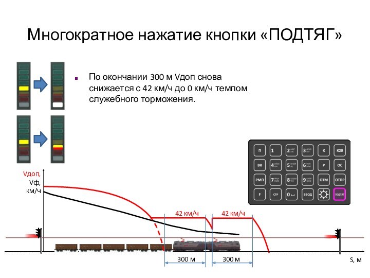 Многократное нажатие кнопки «ПОДТЯГ»	По окончании 300 м Vдоп снова снижается с 42 км/ч до 0