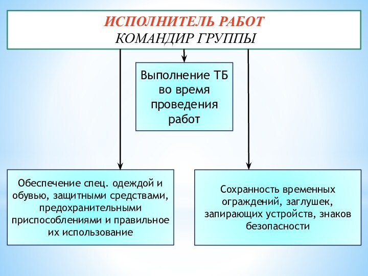 Исполнитель работ