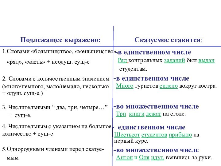 Координация подлежащего и сказуемогоПодлежащее выражено:   Сказуемое ставится:1.Словами «большинство», «меньшинство», «ряд», «часть» + неодуш.