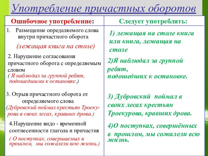 Употребление причастных оборотов Ошибочное употребление:Следует употреблять:Размещение определяемого слова  внутри причастного оборота  (лежащая книга