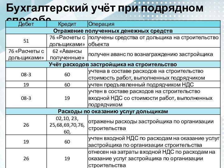 23 счет бухгалтерского. Подрядная организация в бух учете. Проводки бухгалтерского учета при ВЭД. 25 Счет бухгалтерского учета проводки. ВЭД проводки бухгалтерские.