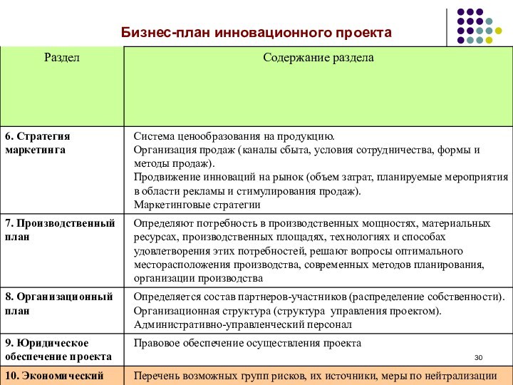 Бизнес план инновационного проекта