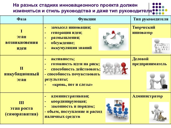 Основные этапы инновационного проекта