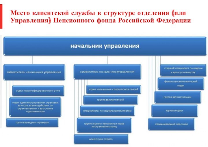 Схема основных направлений деятельности клиентской службы