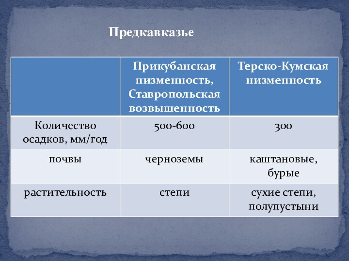 Почвы в предкавказье. Предкавказье. Главные богатства Предкавказья.