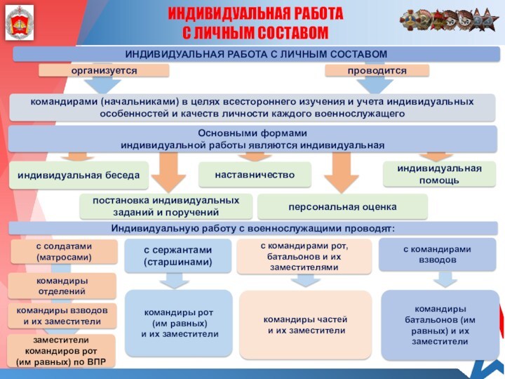 ИНДИВИДУАЛЬНАЯ РАБОТА С ЛИЧНЫМ СОСТАВОМпостановка индивидуальных заданий и поручений персональная оценка ИНДИВИДУАЛЬНАЯ РАБОТА С ЛИЧНЫМ