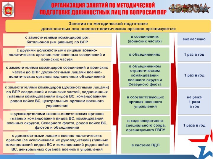 Направления военно политической работы. Правовые акты Руси. Медицинское обеспечение населения. Конституционные акты РФ. Виды медицинского обеспечения.