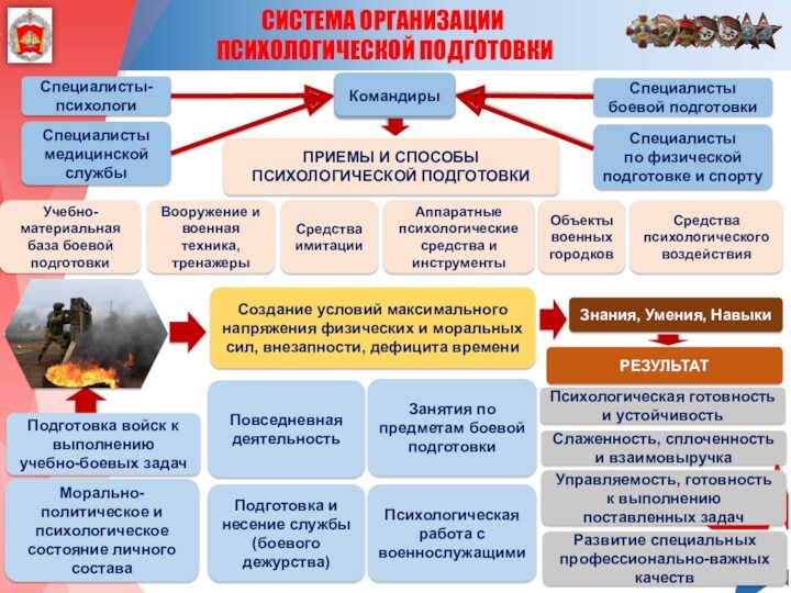 Специалисты медицинской службыСпециалисты-психологиСпециалисты боевой подготовкиСпециалисты по физической подготовке и спортуСоздание условий максимального напряжения физических и