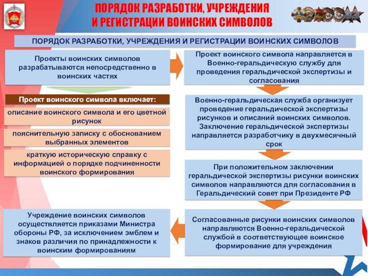 ПОРЯДОК РАЗРАБОТКИ, УЧРЕЖДЕНИЯ И РЕГИСТРАЦИИ ВОИНСКИХ СИМВОЛОВПОРЯДОК РАЗРАБОТКИ, УЧРЕЖДЕНИЯ И РЕГИСТРАЦИИ ВОИНСКИХ СИМВОЛОВПроекты воинских символов