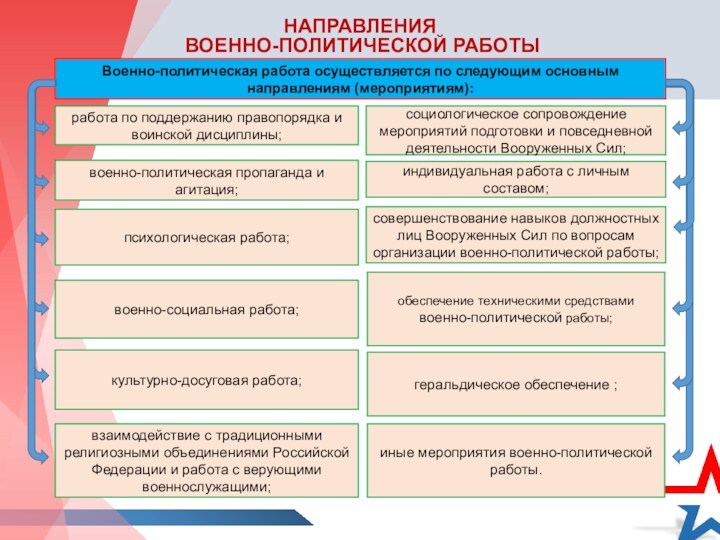 НАПРАВЛЕНИЯ ВОЕННО-ПОЛИТИЧЕСКОЙ РАБОТЫгеральдическое обеспечение ;иные мероприятия военно-политической работы.военно-социальная работа;культурно-досуговая работа;взаимодействие с традиционными религиозными объединениями Российской