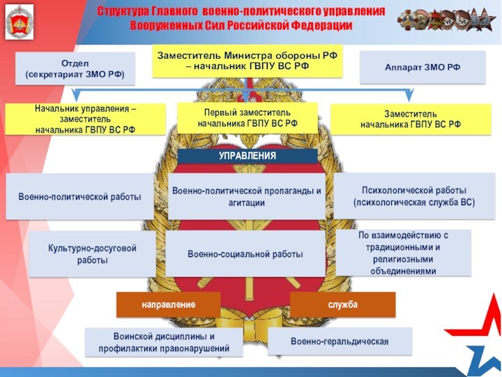 Структура Главного военно-политического управления Вооруженных Сил Российской ФедерацииОтдел 
 (секретариат ЗМО РФ)Аппарат ЗМО РФПервый заместитель