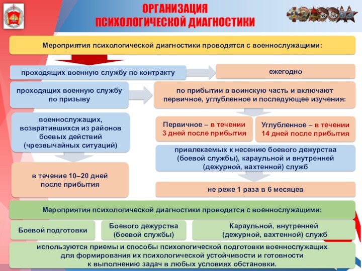 ОРГАНИЗАЦИЯ ПСИХОЛОГИЧЕСКОЙ ДИАГНОСТИКИМероприятия психологической диагностики проводятся с военнослужащими: Мероприятия психологической диагностики проводятся с военнослужащими: Боевой