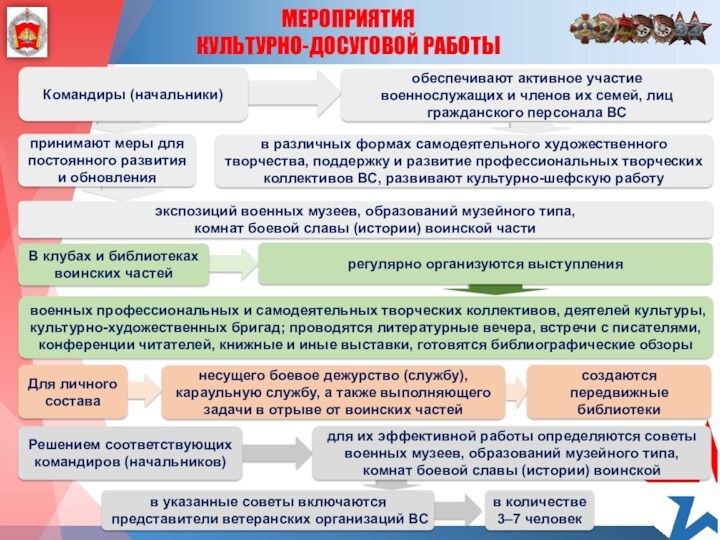 обеспечивают активное участие военнослужащих и членов их семей, лиц гражданского персонала ВС МЕРОПРИЯТИЯ КУЛЬТУРНО-ДОСУГОВОЙ РАБОТЫКомандиры