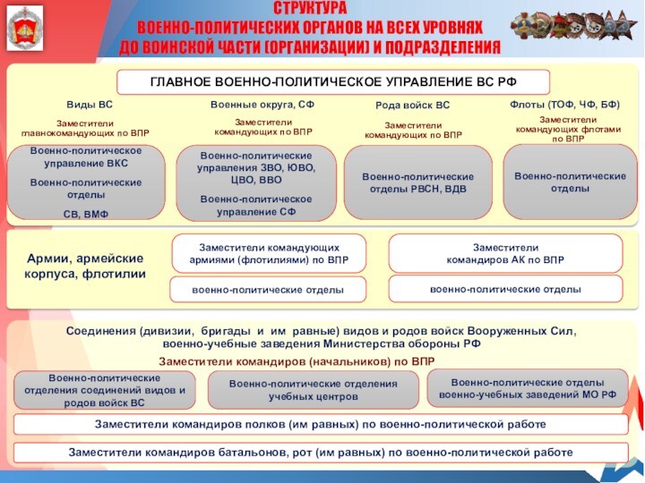 СТРУКТУРА 
 ВОЕННО-ПОЛИТИЧЕСКИХ ОРГАНОВ НА ВСЕХ УРОВНЯХ ДО ВОИНСКОЙ ЧАСТИ (ОРГАНИЗАЦИИ) И ПОДРАЗДЕЛЕНИЯГЛАВНОЕ ВОЕННО-ПОЛИТИЧЕСКОЕ УПРАВЛЕНИЕ