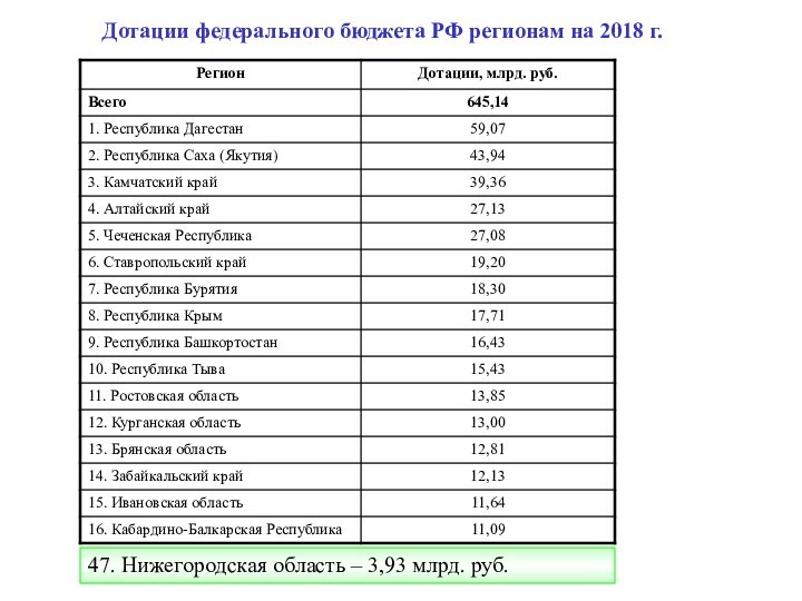 Федеральные дотации регионов. Дотации Чечни с федерального бюджета.