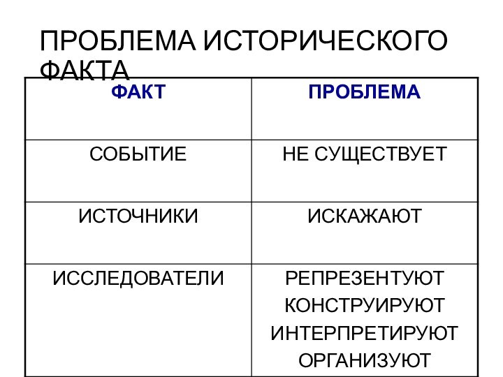 Проблемы исторических фактов. Проблема «исторического факта». Виды исторических фактов. Исторический факт это в истории. Признаки исторического факта.