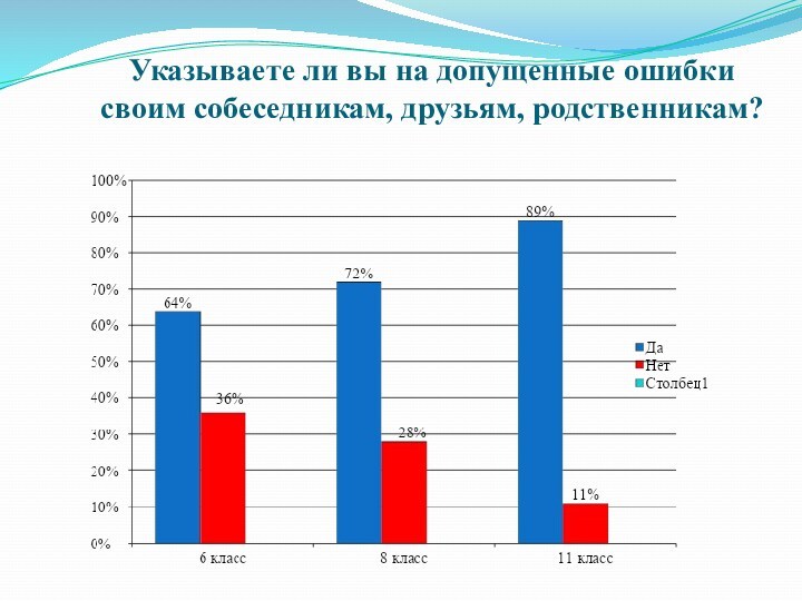 Указываете ли вы на допущенные ошибки своим собеседникам, друзьям, родственникам?