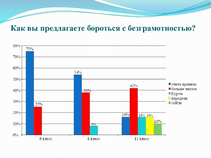 Как вы предлагаете бороться с безграмотностью?