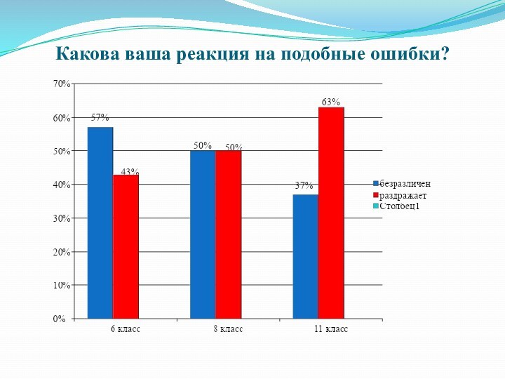 Какова ваша реакция на подобные ошибки?