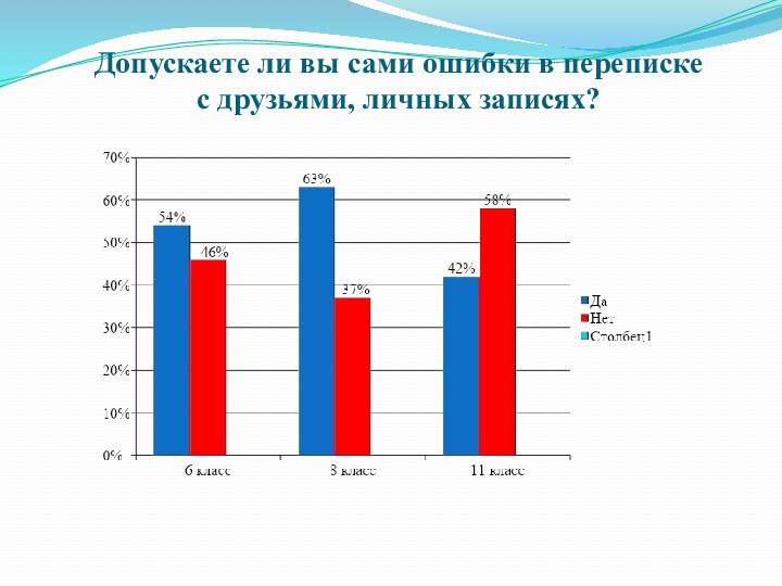 Допускаете ли вы сами ошибки в переписке 
 с друзьями, личных записях?