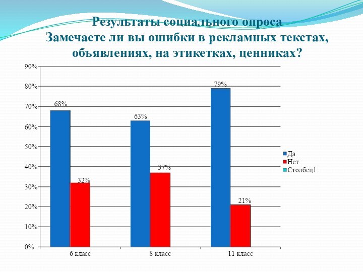 Результаты социального опроса
 Замечаете ли