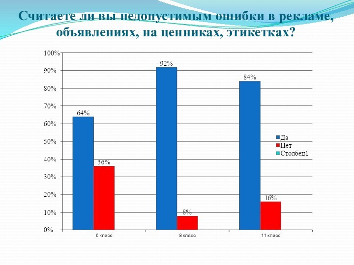 Считаете ли вы недопустимым ошибки в рекламе, объявлениях, на ценниках, этикетках?