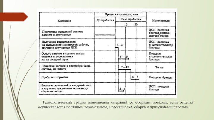 Составление плана работы со сборным поездом практическая работа решение