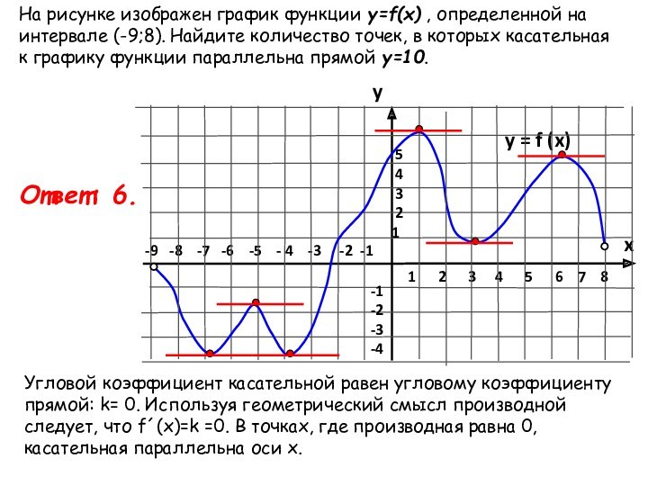 На рисунке изображен график функции найдите количество точек в которых касательная к графику функции