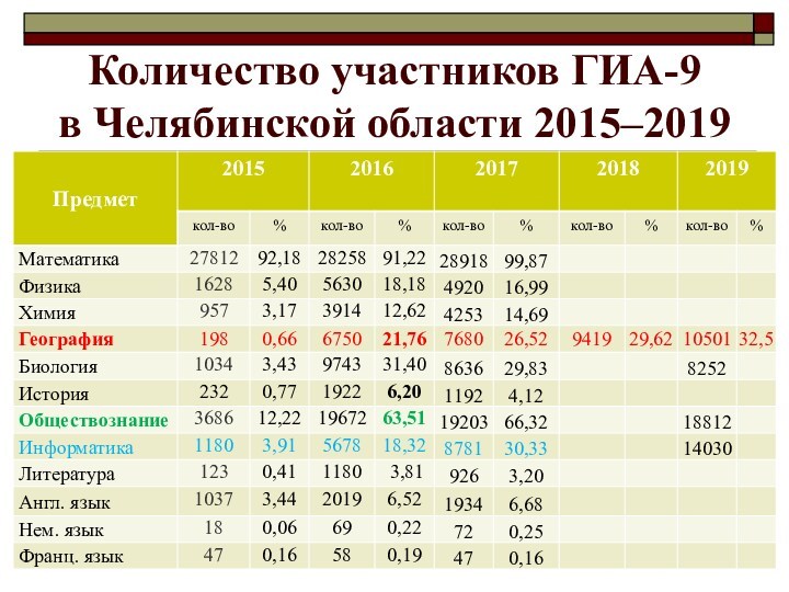 Гиа результаты челябинск