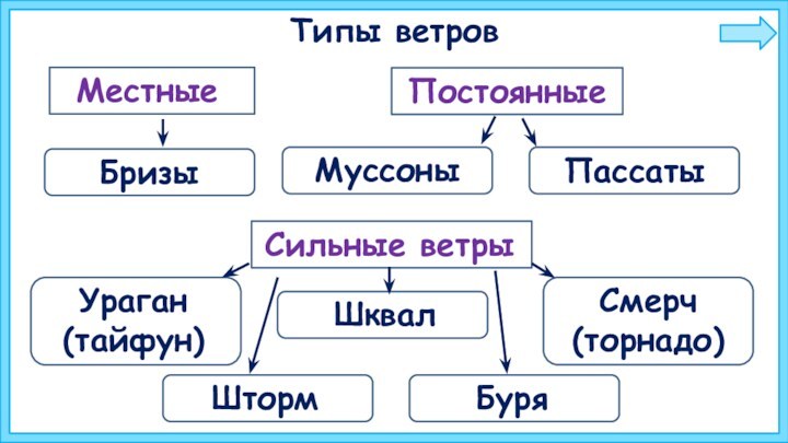 Ветры бризы муссоны пассаты. Виды ветров схема. Ветры и их виды. Виды ветров и их характеристика. Виды местных ветров.