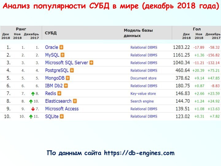 Исследования популярности. Анализ баз данных.