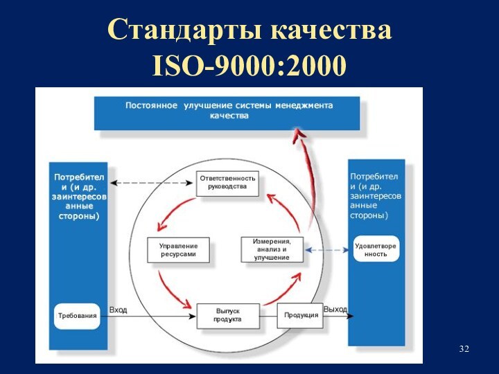 Стандарты качества ISO-9000:2000